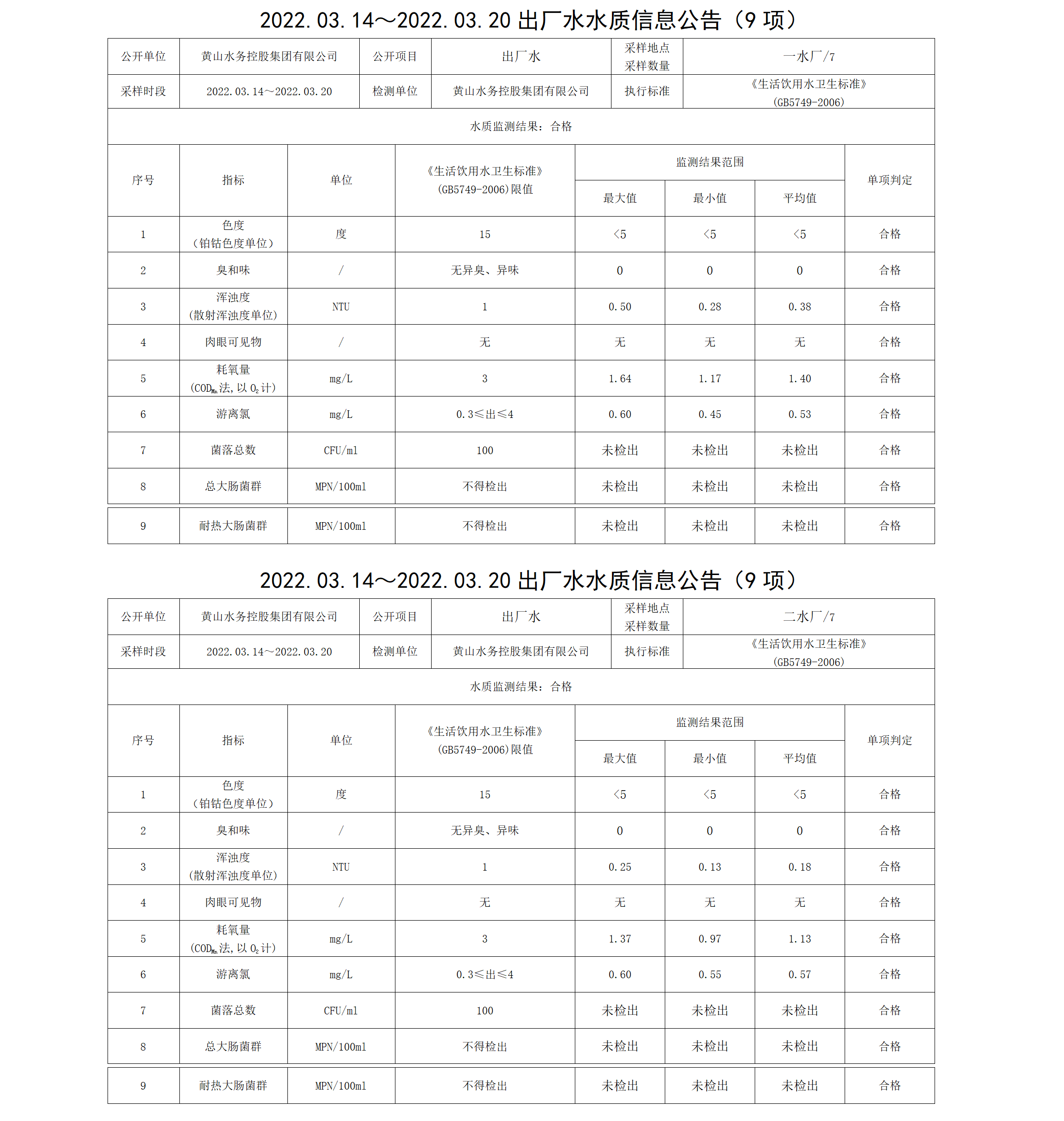 2022.03.14~2022.03.20出廠(chǎng)水水質(zhì)信息公告（9項(xiàng)）_01.png