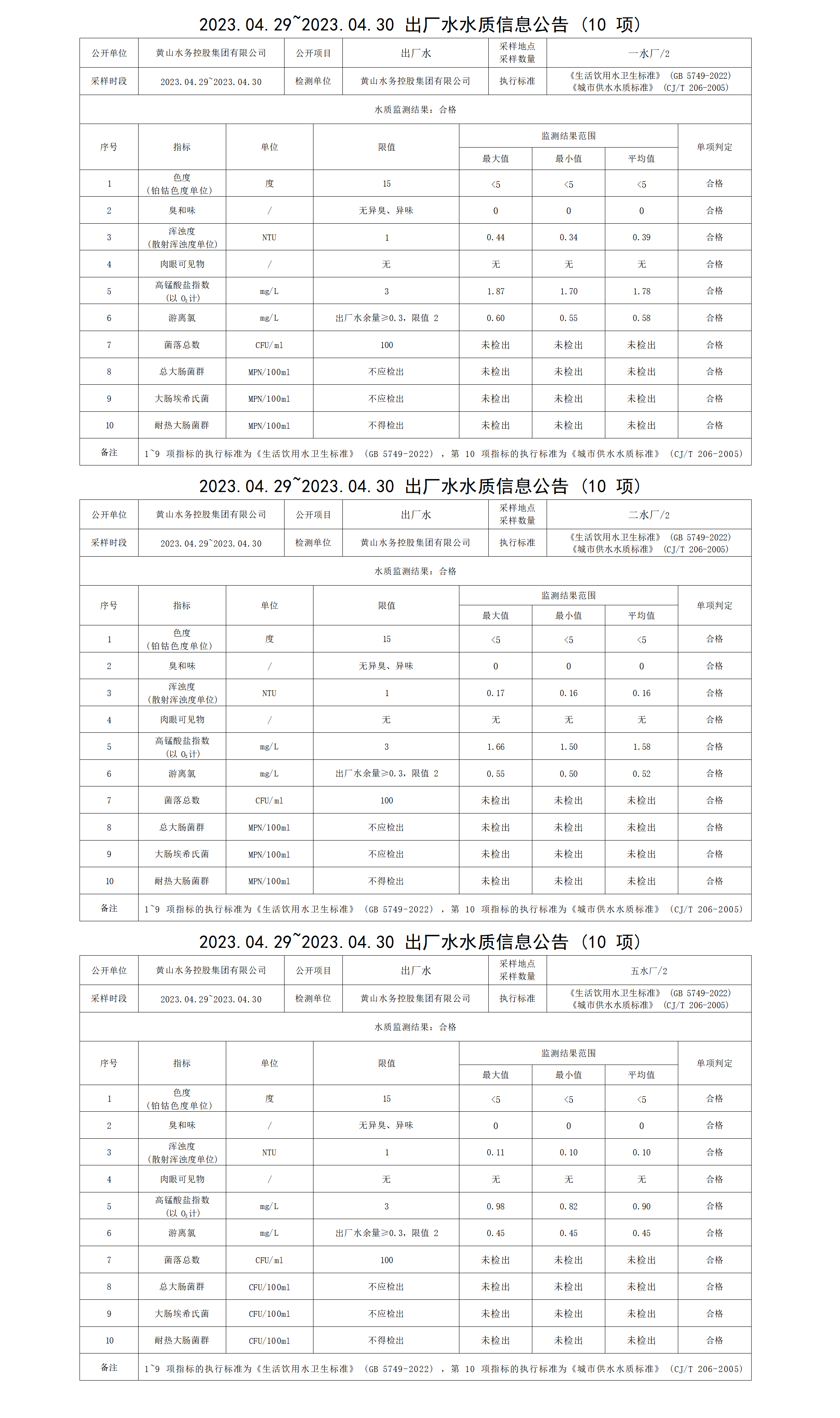 2023.04.29～2023.04.30出廠(chǎng)水水質(zhì)信息公告（10項(xiàng)）_01.png