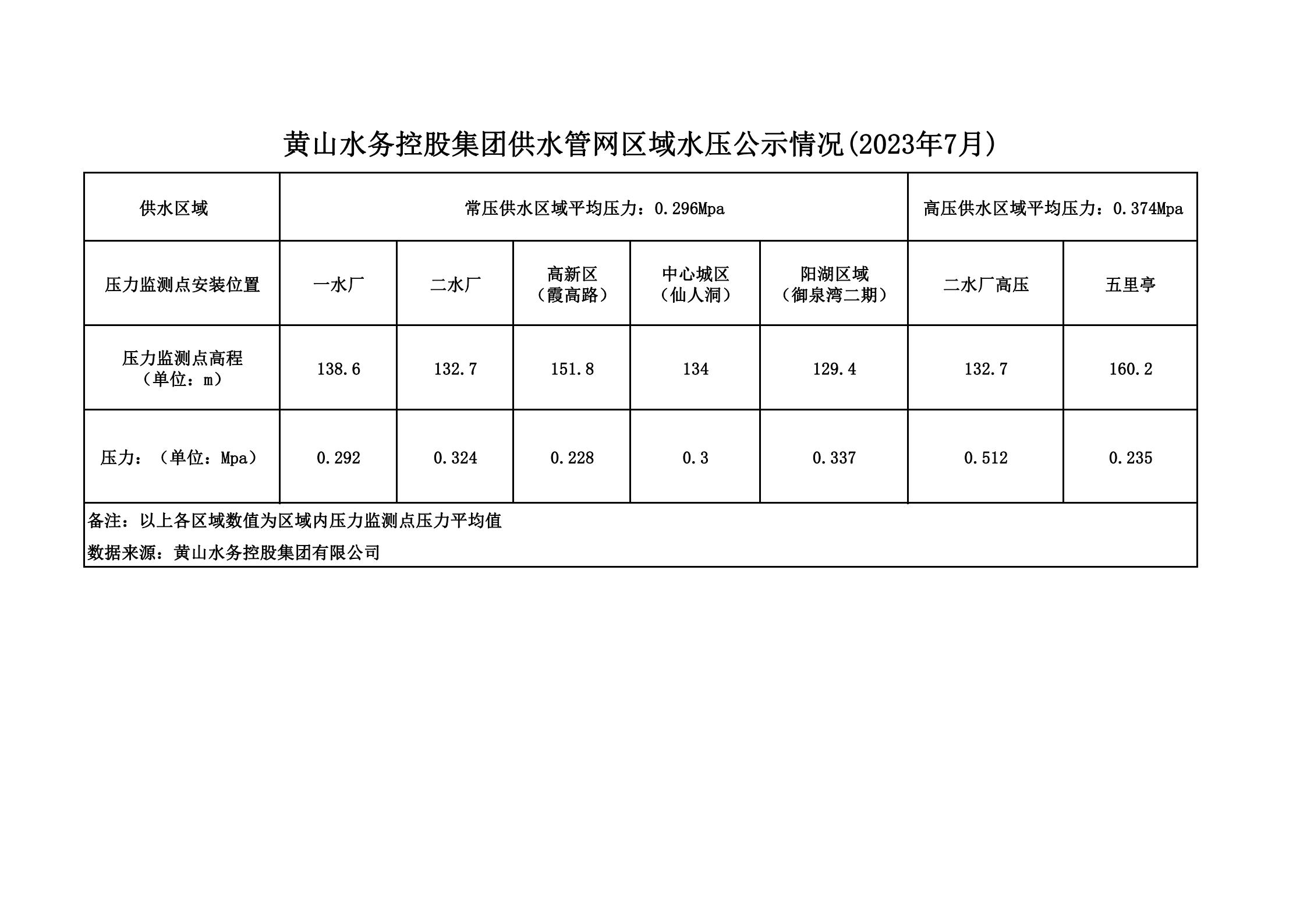 黃山水務控股集團供水管網區域水壓公示情況(2023年7月)_00.png