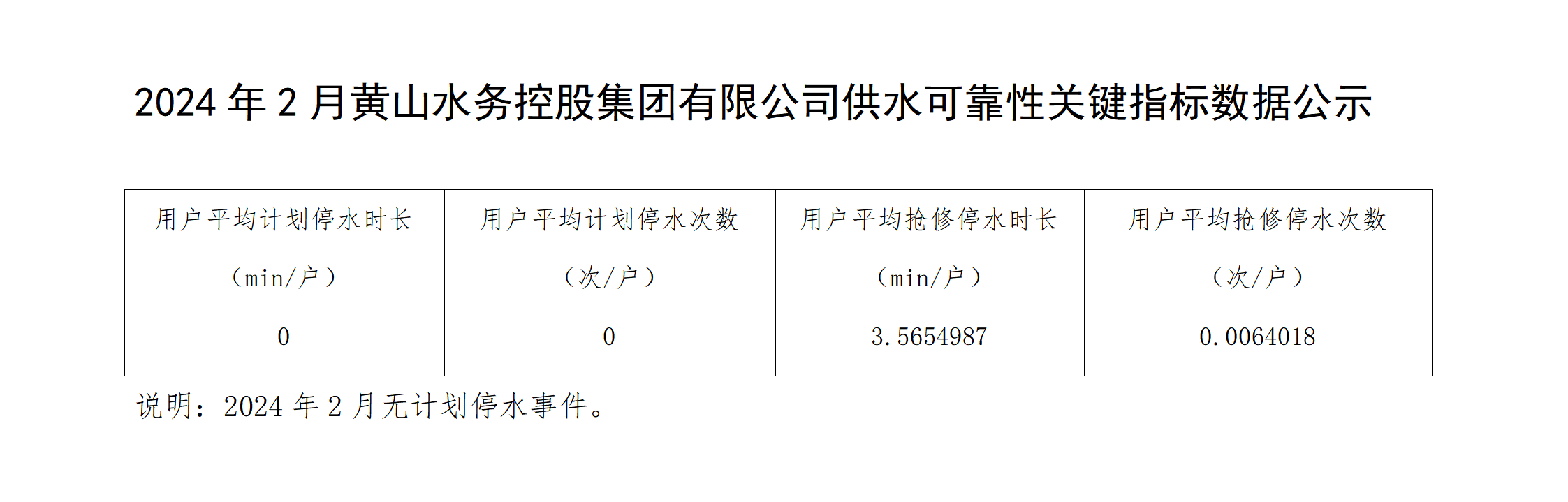 2024年2月黃山水務(wù)控股集團有限公司供水可靠性關(guān)鍵指標(biāo)數(shù)據(jù)公示_01.png