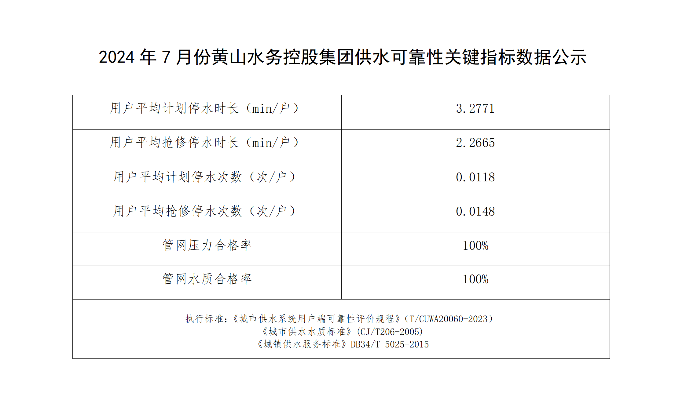 2024年7月份黃山水務控股集團供水可靠性關鍵指標數據公示_01.png