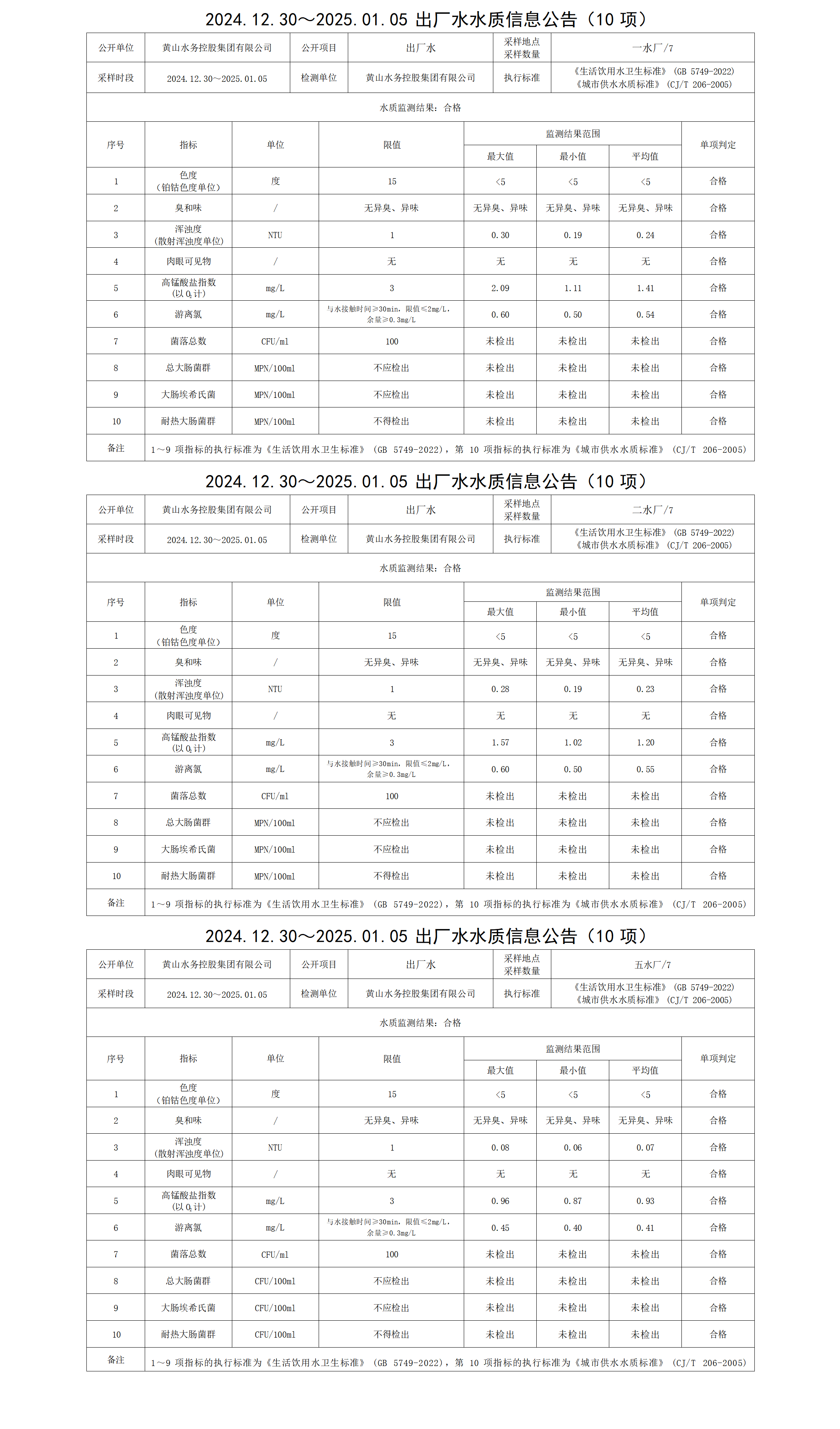 2024.12.30～2025.01.05出廠(chǎng)水水質(zhì)信息公告(10項(xiàng))_01.png