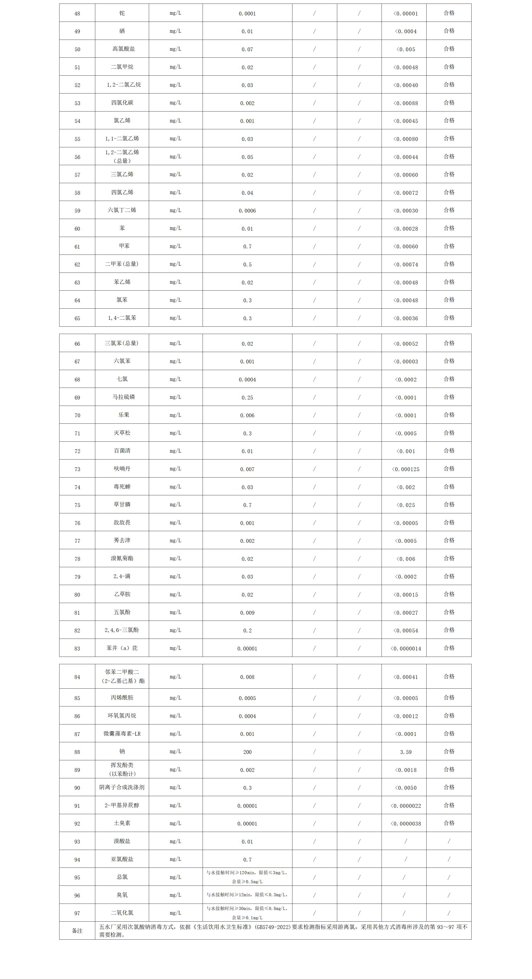 2025年上半年出廠水水質公告(97項)_02.jpg